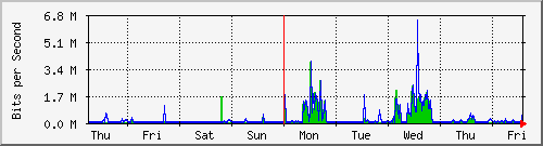 week
