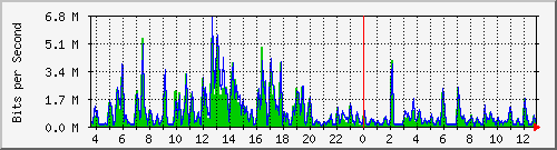 t1-9300_gigabitethernet6_0_37 Traffic Graph