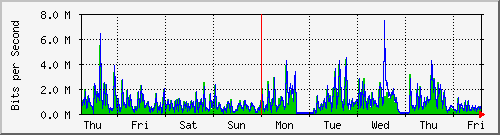 week