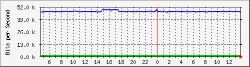 t1-9300_gigabitethernet6_0_4 Traffic Graph