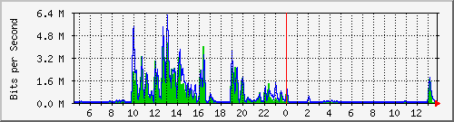 t1-9300_gigabitethernet6_0_40 Traffic Graph