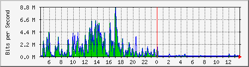 t1-9300_gigabitethernet6_0_42 Traffic Graph