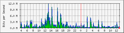 t1-9300_gigabitethernet7_0_10 Traffic Graph