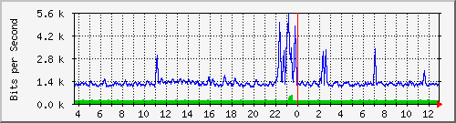 t1-9300_gigabitethernet7_0_12 Traffic Graph