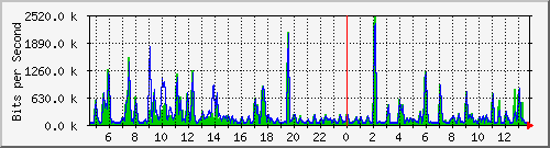 t1-9300_gigabitethernet7_0_14 Traffic Graph