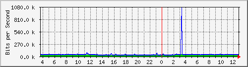 t1-9300_gigabitethernet7_0_16 Traffic Graph