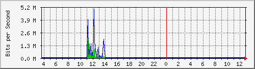 t1-9300_gigabitethernet7_0_17 Traffic Graph
