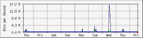week