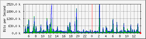 t1-9300_gigabitethernet7_0_18 Traffic Graph
