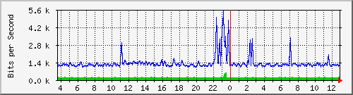 t1-9300_gigabitethernet7_0_19 Traffic Graph