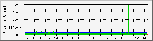 t1-9300_gigabitethernet7_0_2 Traffic Graph