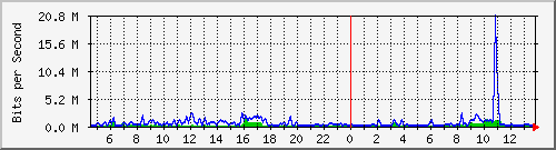 t1-9300_gigabitethernet7_0_22 Traffic Graph