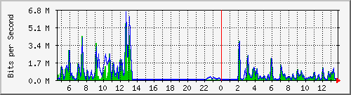 t1-9300_gigabitethernet7_0_24 Traffic Graph