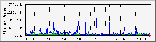 t1-9300_gigabitethernet7_0_25 Traffic Graph