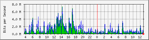t1-9300_gigabitethernet7_0_26 Traffic Graph