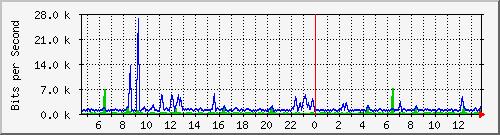 t1-9300_gigabitethernet7_0_30 Traffic Graph