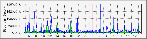 t1-9300_gigabitethernet7_0_32 Traffic Graph