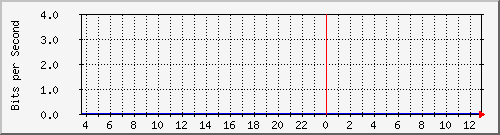 t1-9300_gigabitethernet7_0_36 Traffic Graph