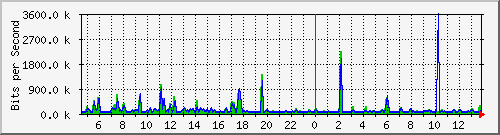 t1-9300_gigabitethernet7_0_37 Traffic Graph
