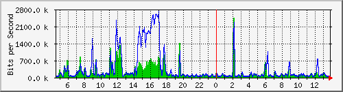 t1-9300_gigabitethernet7_0_38 Traffic Graph
