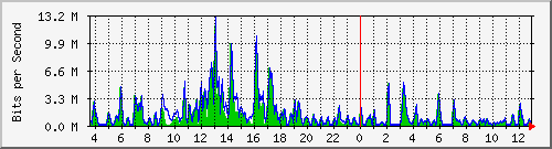 t1-9300_gigabitethernet7_0_39 Traffic Graph