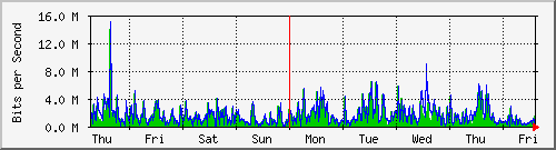 week