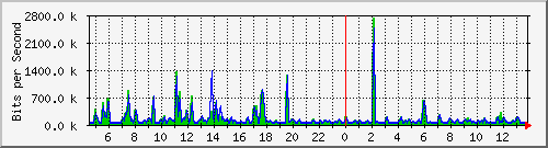 t1-9300_gigabitethernet7_0_40 Traffic Graph