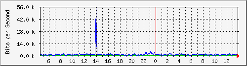 t1-9300_gigabitethernet7_0_41 Traffic Graph