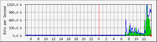 t1-9300_gigabitethernet7_0_42 Traffic Graph