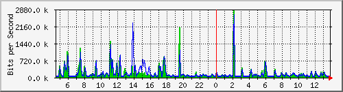 t1-9300_gigabitethernet7_0_45 Traffic Graph