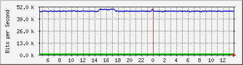 t1-9300_gigabitethernet7_0_48 Traffic Graph