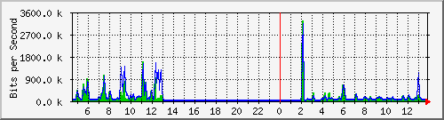 t1-9300_gigabitethernet7_0_6 Traffic Graph