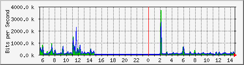 t1-9300_gigabitethernet7_0_7 Traffic Graph
