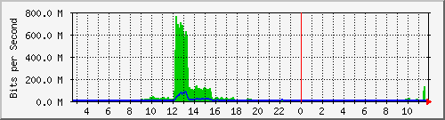 t1-9300_port-channel1 Traffic Graph