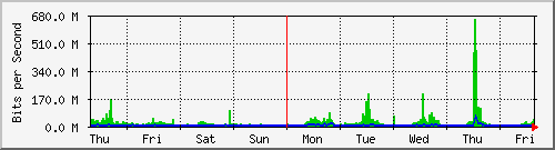 week
