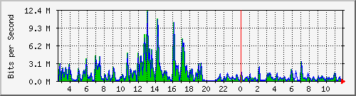 t1-9300_tengigabitethernet1_0_37 Traffic Graph