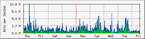 week