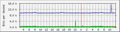 t1-9300_tengigabitethernet1_0_38 Traffic Graph