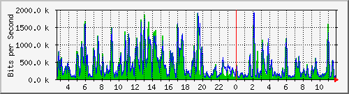 t1-9300_tengigabitethernet1_0_39 Traffic Graph