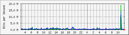 t1-9300_tengigabitethernet1_0_40 Traffic Graph