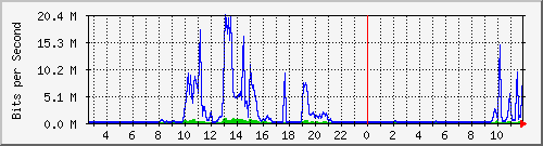 t1-9300_tengigabitethernet1_0_41 Traffic Graph