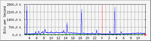 t1-9300_tengigabitethernet1_0_42 Traffic Graph