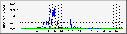 t1-9300_tengigabitethernet1_0_43 Traffic Graph