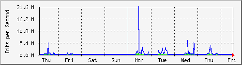 week