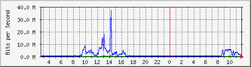 t1-9300_tengigabitethernet1_0_44 Traffic Graph