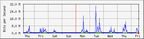 week