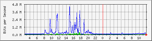 t1-9300_tengigabitethernet1_0_46 Traffic Graph