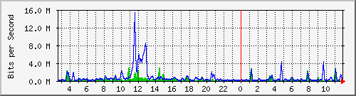t1-9300_tengigabitethernet1_0_47 Traffic Graph