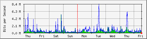 week