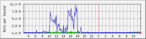 t1-9300_tengigabitethernet1_0_48 Traffic Graph